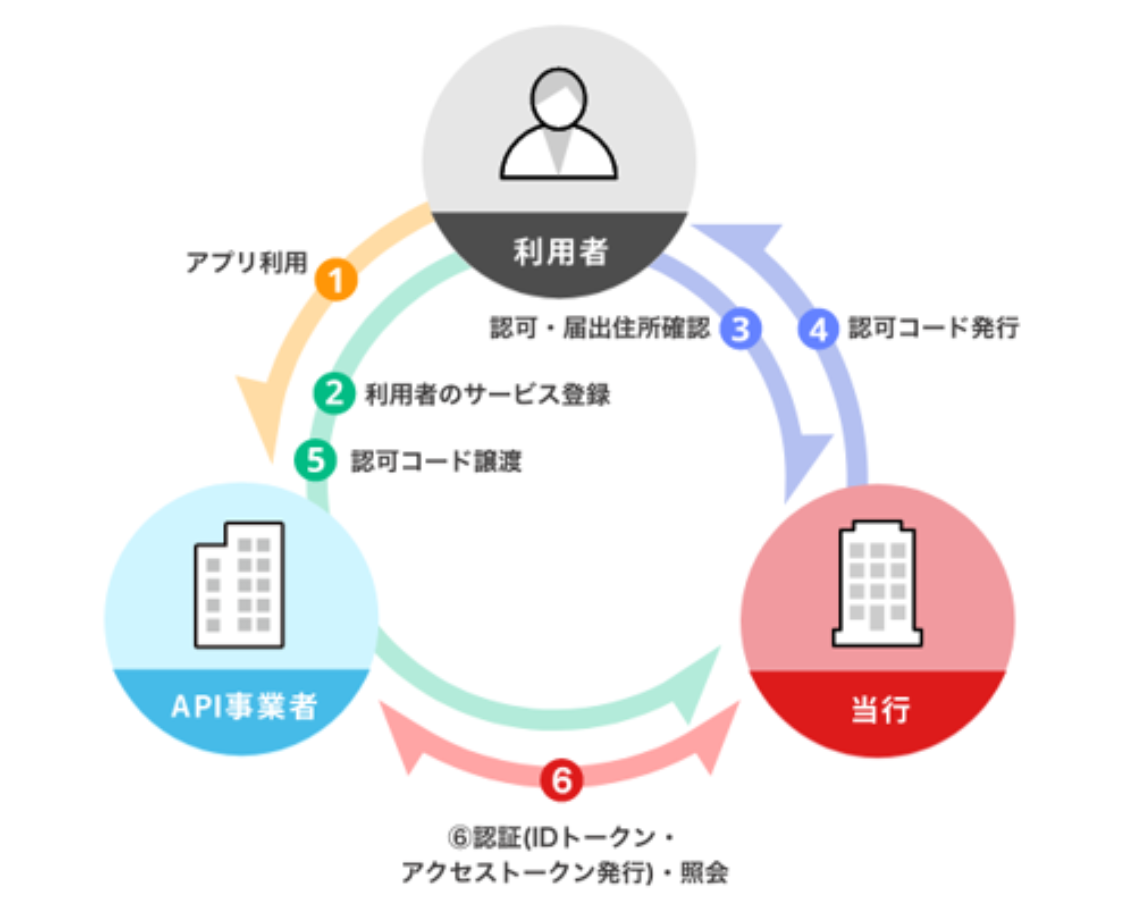ID連携APIサービスのイメージ（出典：三菱UFJ銀行の報道発表資料より）