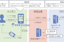 マイナPocketによる本人確認・マイナンバー取得フロー（出典：NTTデータの報道発表資料より）