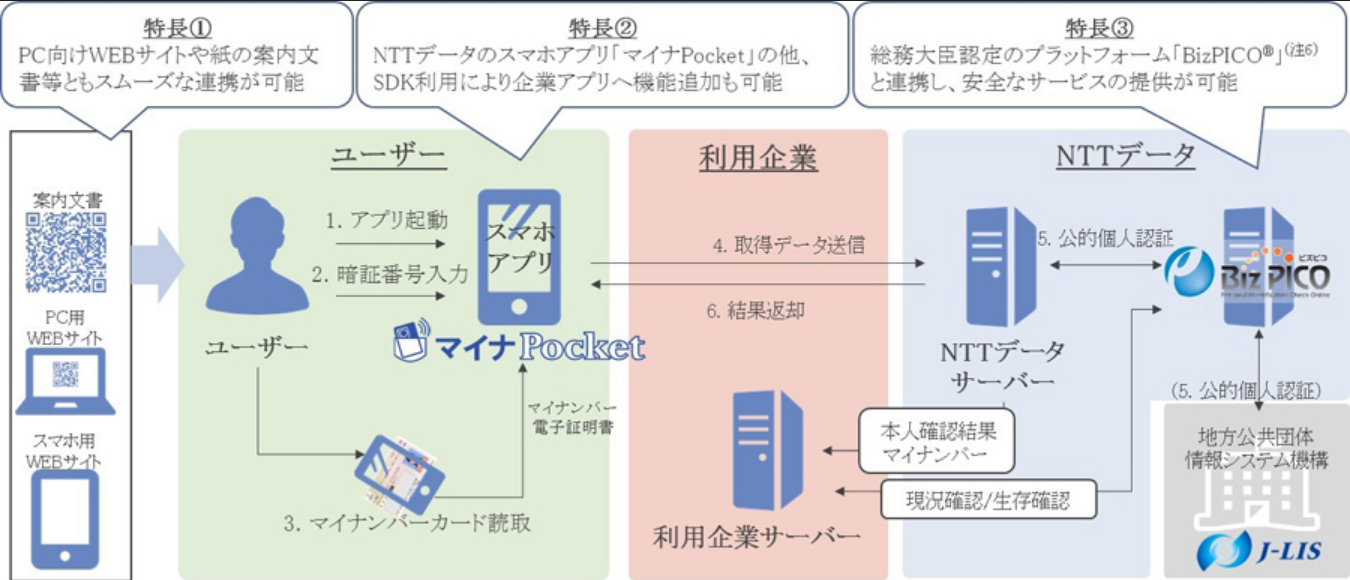 マイナPocketによる本人確認・マイナンバー取得フロー（出典：NTTデータの報道発表資料より）