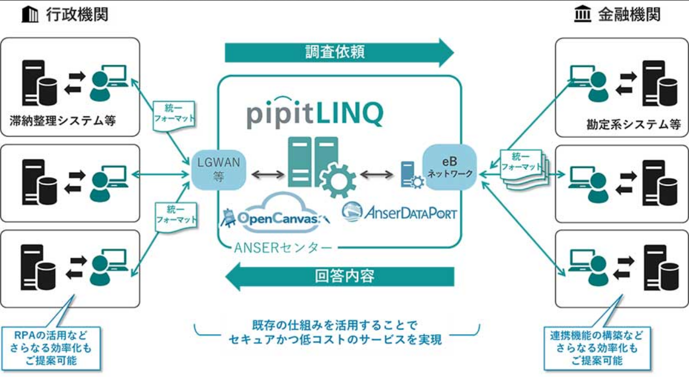 「pipitLINQ」の概要と特長（出典：NTTデータの報道発表資料より）