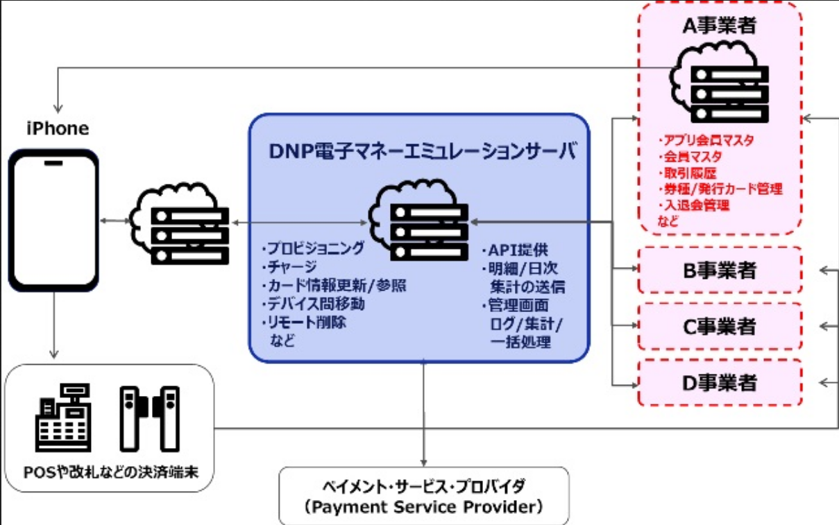 DNP電子マネーエミュレーションサーバのシステム概略図（出典：大日本印刷の報道発表資料より）