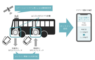 システムの概要図（出典：大日本印刷、肥後銀行、肥銀カード、九州産交バスの報道発表資料より）