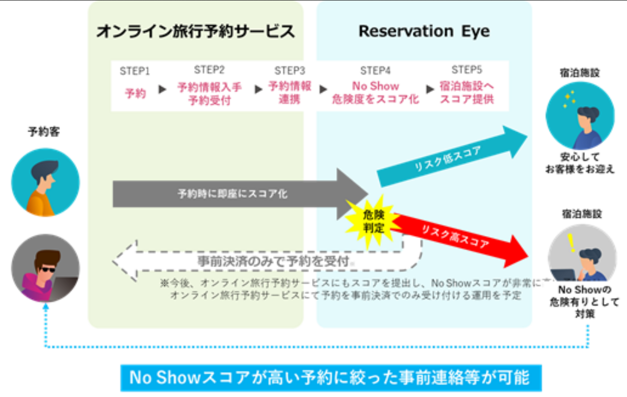 Reservation Eyeのサービス概要図（出典：TISの報道発表資料より）