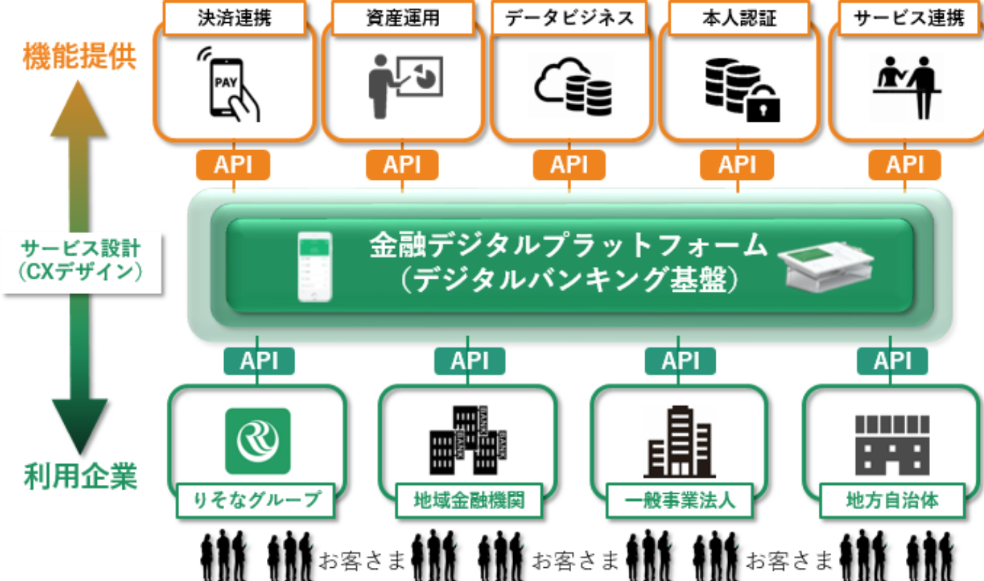 金融デジタルプラットフォームの全体像（出典：りそなホールディングス、NTTデータ、日本アイ・ビー・エムの報道発表資料より）