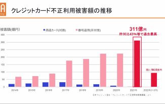 カード不正利用の被害額が20年ぶりの過去最高更新で、EMV 3-Dセキュアの「義務化」はあるのか