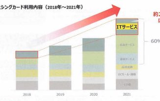 半導体が不足すると、なぜパーチェシングカードが伸びるのか? 三井住友カードが注力する法人キャッシュレス事情