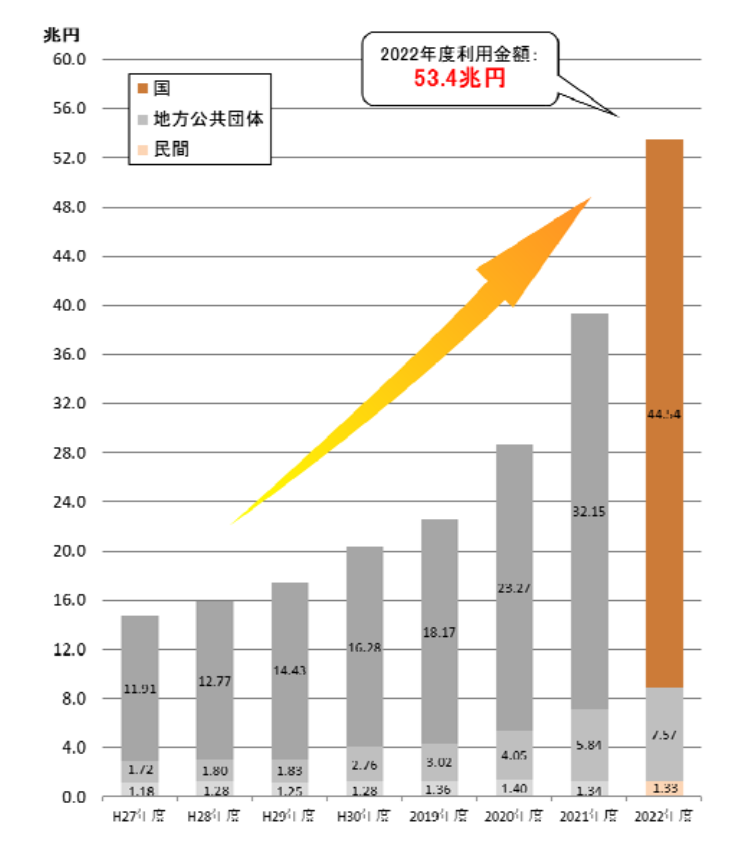 年度別利用金額推移（出典：日本マルチペイメントネットワーク推進協議会、および、日本マルチペイメントネットワーク運営機構の報道発表資料より）
