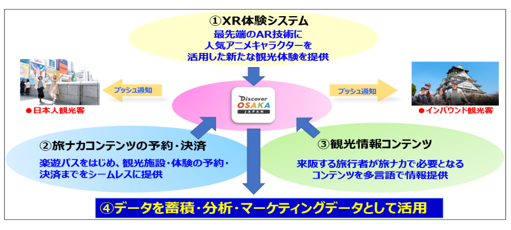 「Discover OSAKA」アプリ概要（出典：公益財団法人 大阪観光局の報道発表資料より）
