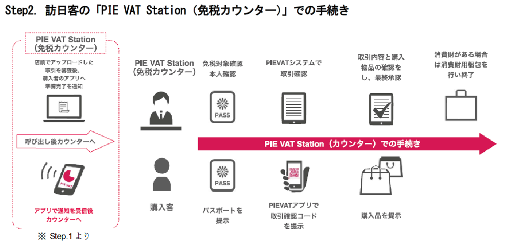 Step2. 訪日客の「PIE VAT Station（免税カウンター）」での手続き（出典：ゆうちょ銀行の報道発表資料より）