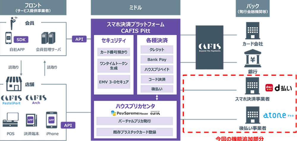 CAFIS Pitt概要図（出典：NTTデータの報道発表資料より）