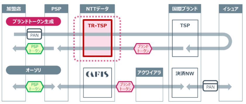TR-TSPサービスのイメージ（出典：NTTデータの報道発表資料より）