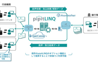 「pipitLINQ」差押電子化サービスの概要（出典：埼玉りそな銀行、NTTデータ、AGSの報道発表資料より）
