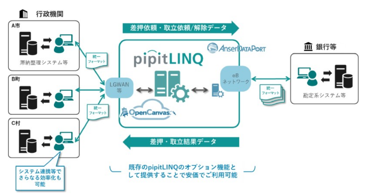 「pipitLINQ」差押電子化サービスの概要（出典：埼玉りそな銀行、NTTデータ、AGSの報道発表資料より）