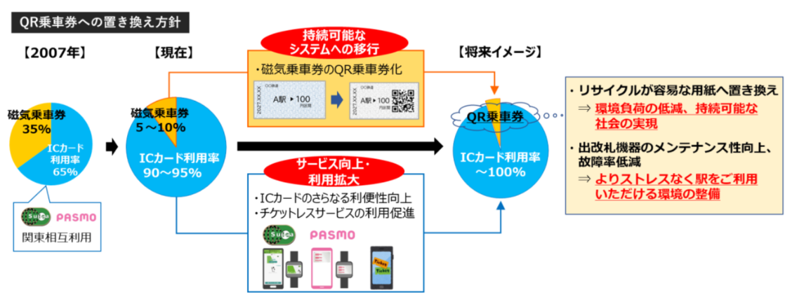 （出典：京成電鉄、京浜急行電鉄、新京成電鉄、西武鉄道、東京モノレール、東武鉄道、東日本旅客鉄道、北総鉄道の報道発表資料より）