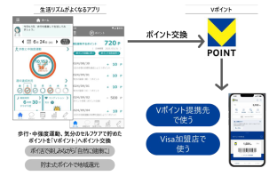 （出典：日立システムズ、CCCMKホールディングス、三井住友カードの報道発表資料より）