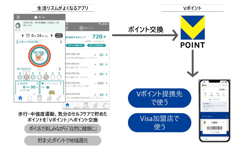 （出典：日立システムズ、CCCMKホールディングス、三井住友カードの報道発表資料より）