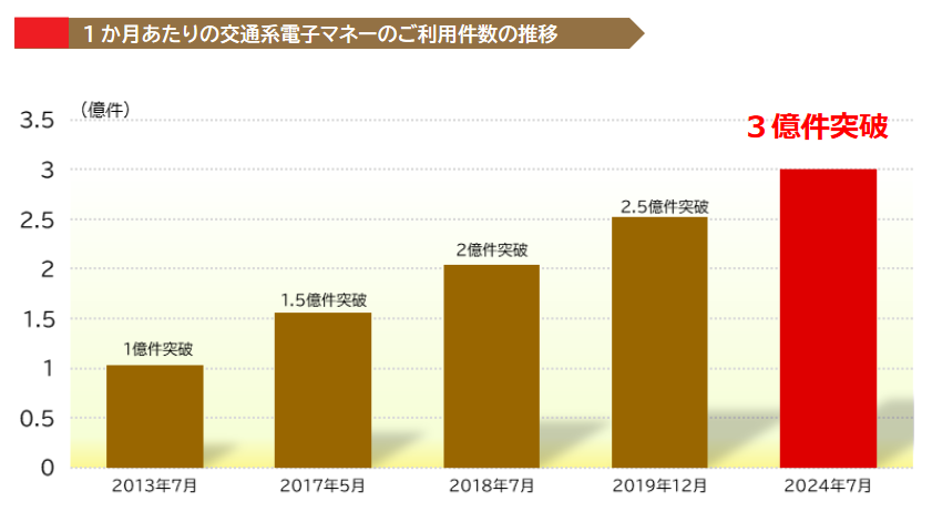 （出典：北海道旅客鉄道、東日本旅客鉄道、PASMO協議会、東海旅客鉄道、名古屋市交通局、名古屋鉄道、西日本旅客鉄道、九州旅客鉄道、西日本鉄道、福岡市交通局の報道発表資料より）