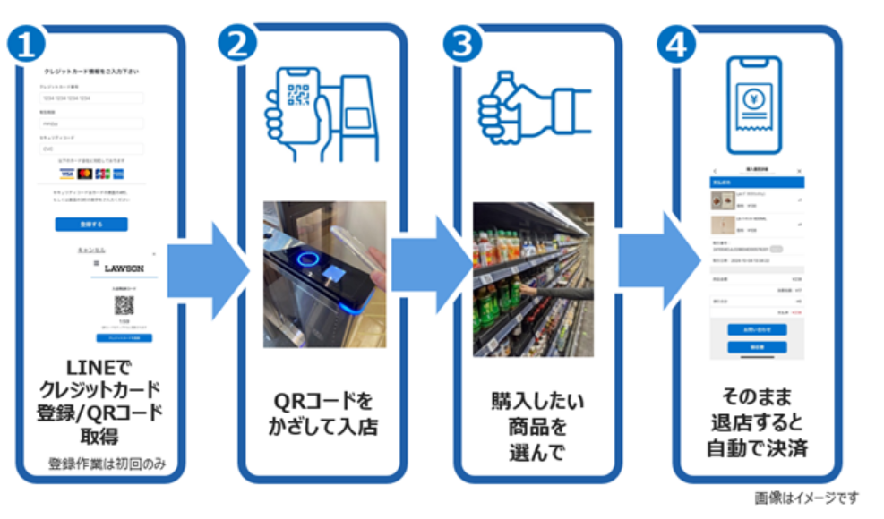 利用方法（イメージ）（出典：ローソン、東急、東急ストアの報道発表資料より）