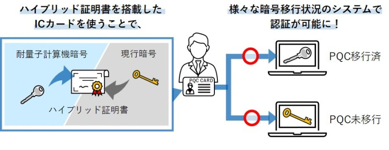 ハイブリッド対応可能なPQC CARDの利用イメージ図（出典：TOPPANデジタル、国立研究開発法人情報通信研究機構、ISARA Corporationの報道発表資料より）