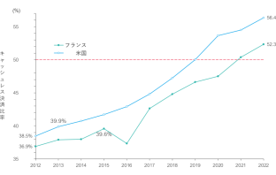 （出典：一般社団法人キャッシュレス推進協議会の報道発表資料より）