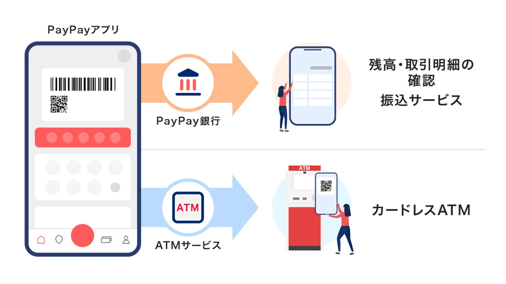 （出典：PayPay銀行およびPayPayの報道発表資料より）