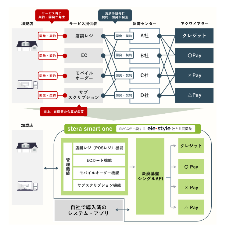 stera smart oneのサービス概要図（出典：三井住友カードの報道発表資料より）