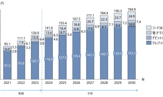 スマートペイメント市場規模の実績と予測（出典：野村総合研究所の報道発表資料より）