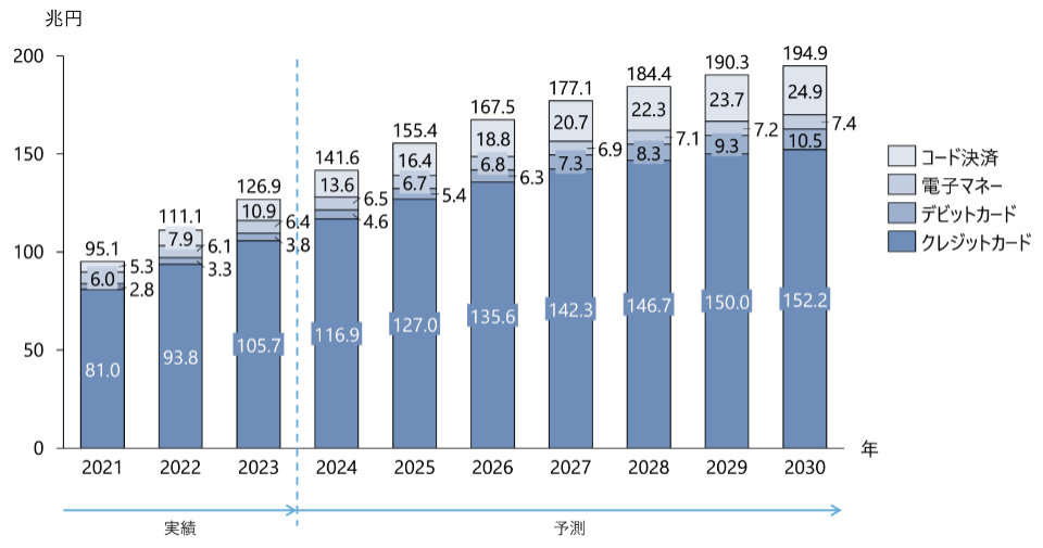 スマートペイメント市場規模の実績と予測（出典：野村総合研究所の報道発表資料より）