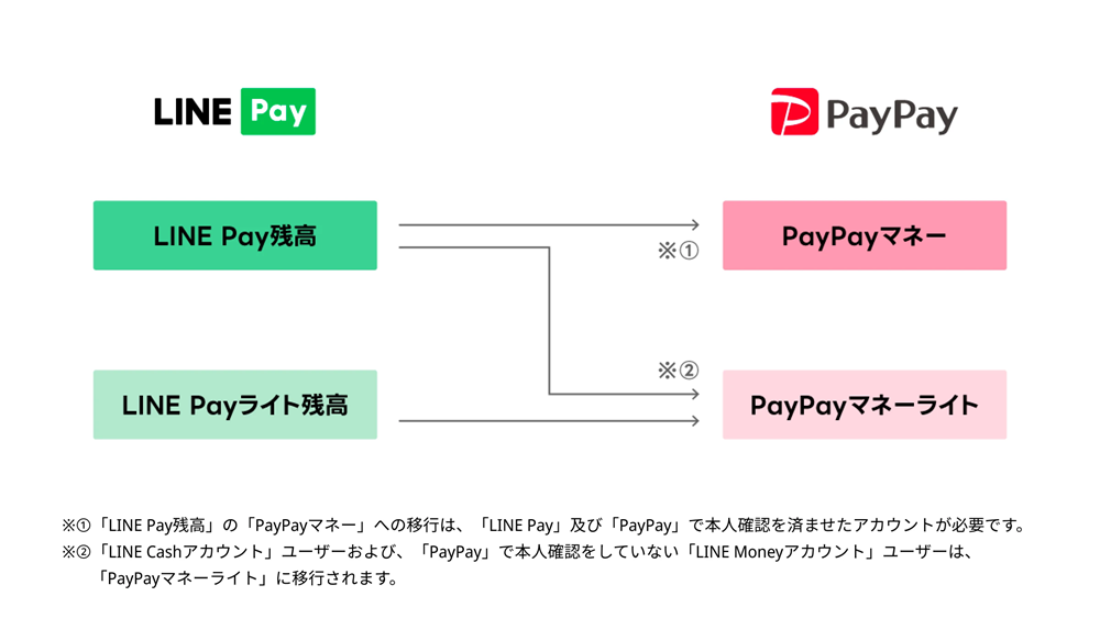 （出典：PayPayおよびLINE Payの報道発表資料より）