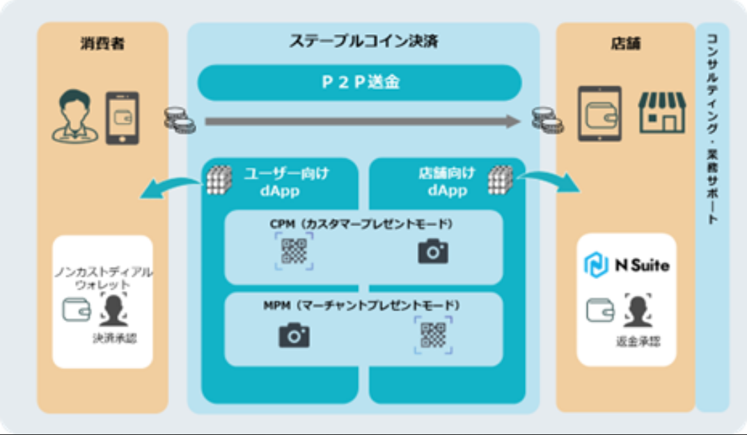 「ステーブルコイン決済支援サービス」の仕組み（出典：TISの報道発表資料より）