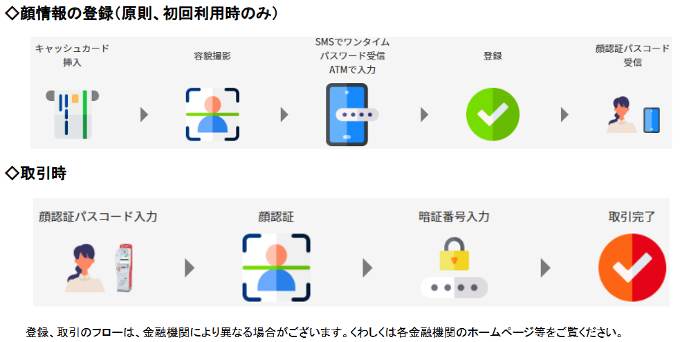 顔認証入出金サービス「FACE CASH」の利用イメージ（出典：セブン銀行の報道発表資料より）