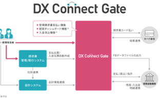 DX Connect Gateの提供イメージ（出典： TISと日本ICS、および広島銀行の報道発表資料より）