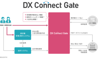 【ニューストピックス~4月21日】請求支払DX カード払も対応/ほか DX Connect Gateの提供イメージ(出典: TISと日本ICS、および広島銀行の報道発表資料より)