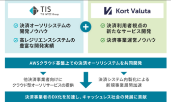 【ニューストピックス~5月22日】クラウド型のオーソリ目指す/ほか 共同開発のイメージ(出典:TISおよびKort Valutaの報道発表資料より)