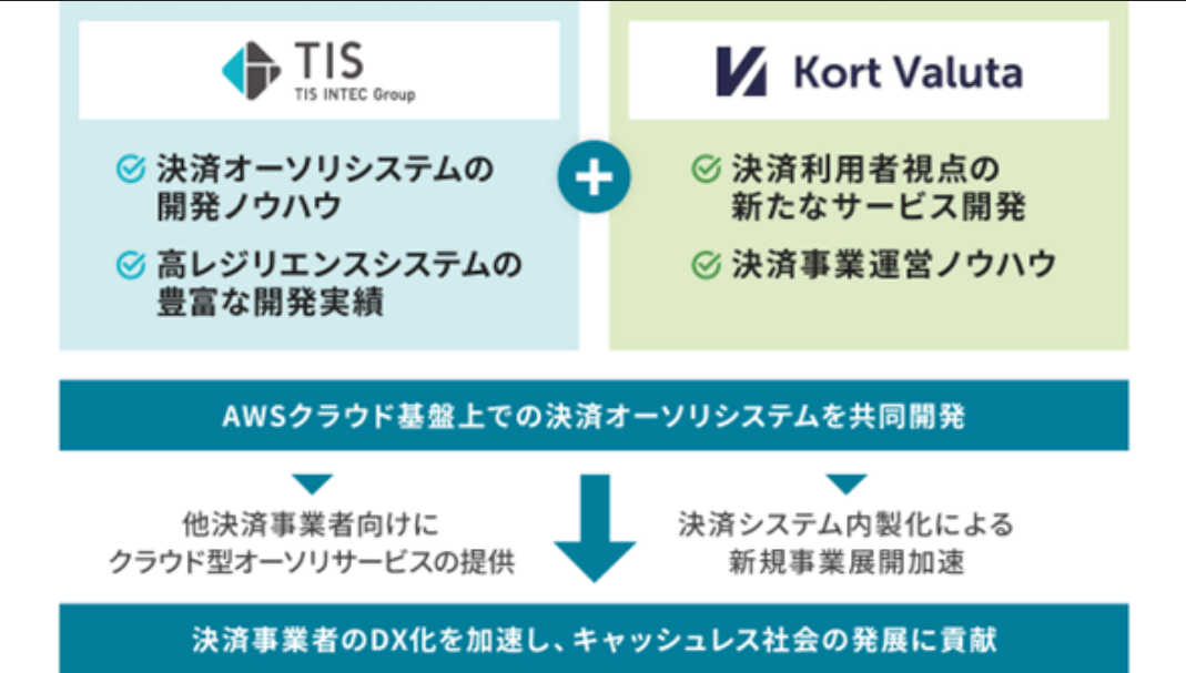 共同開発のイメージ(出典:TISおよびKort Valutaの報道発表資料より)