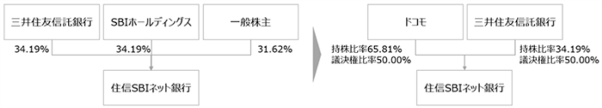 (出典:NTTドコモの報道発表資料より)
