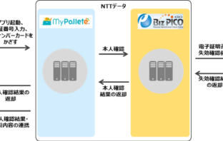 My Palleteにおける公的個人認証を活用した本人確認サービスのフロー（出典：NTTデータの報道発表資料より）