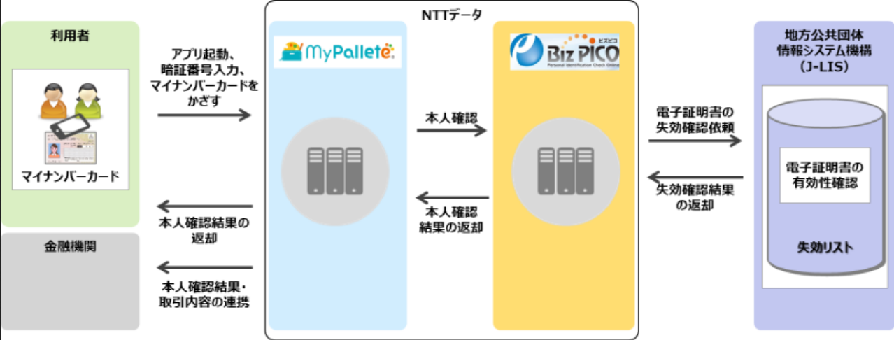 My Palleteにおける公的個人認証を活用した本人確認サービスのフロー(出典:NTTデータの報道発表資料より)