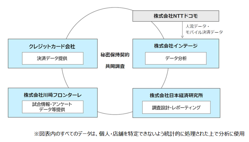 (出典:NTTドコモおよびインテージの報道発表資料より)