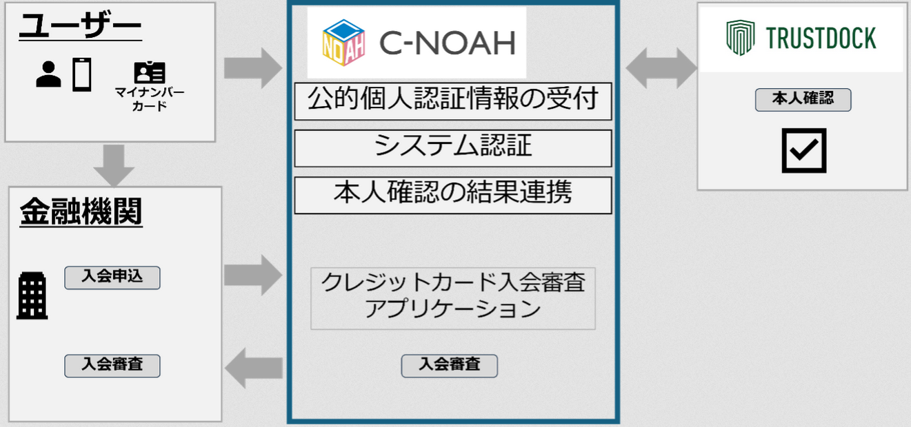 （出典：TRUSTDOCKの報道発表資料より）