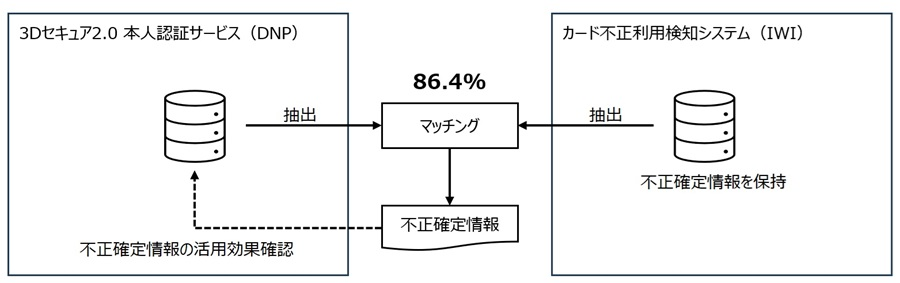 (出典:大日本印刷およびインテリジェントウェイブの報道発表資料より)