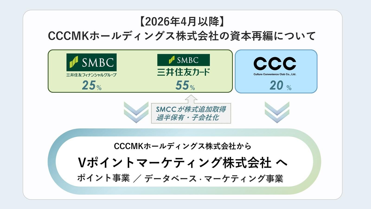 （出典：三井住友フィナンシャルグループ、三井住友カード、カルチュア・コンビニエンス・クラブおよびCCCMKホールディングスの報道発表資料より）