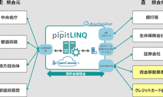 「pipitLINQ」の照会業務デジタル化の仕組み（出典：NTTデータの報道発表資料より）