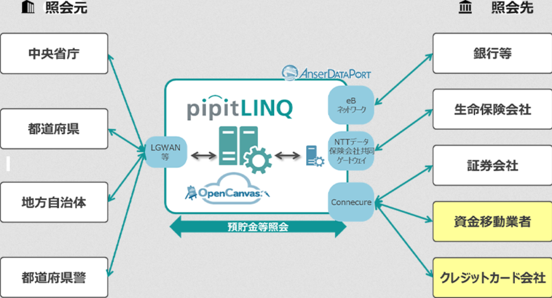「pipitLINQ」の照会業務デジタル化の仕組み（出典：NTTデータの報道発表資料より）