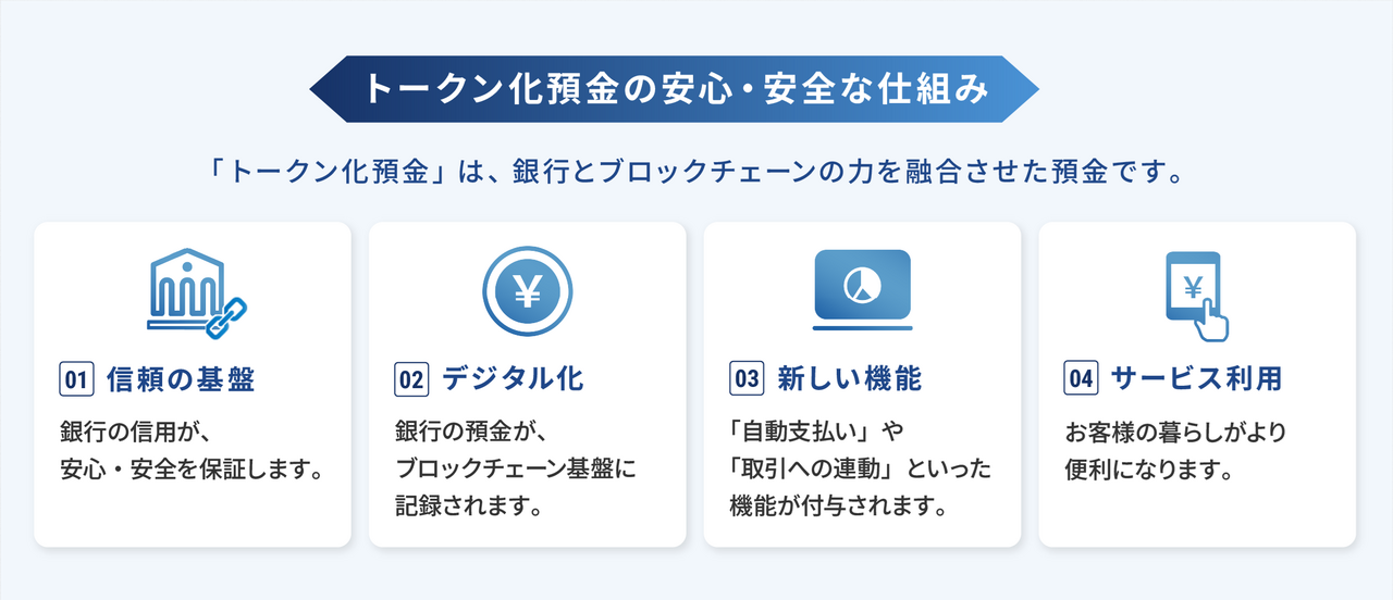 トークン化預金の仕組み（出典：ディーカレットDCPの報道発表資料より）