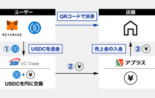 （出典：SBI VCトレードおよびアプラスの報道発表資料より）