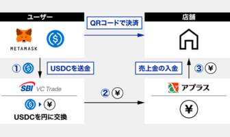 （出典：SBI VCトレードおよびアプラスの報道発表資料より）