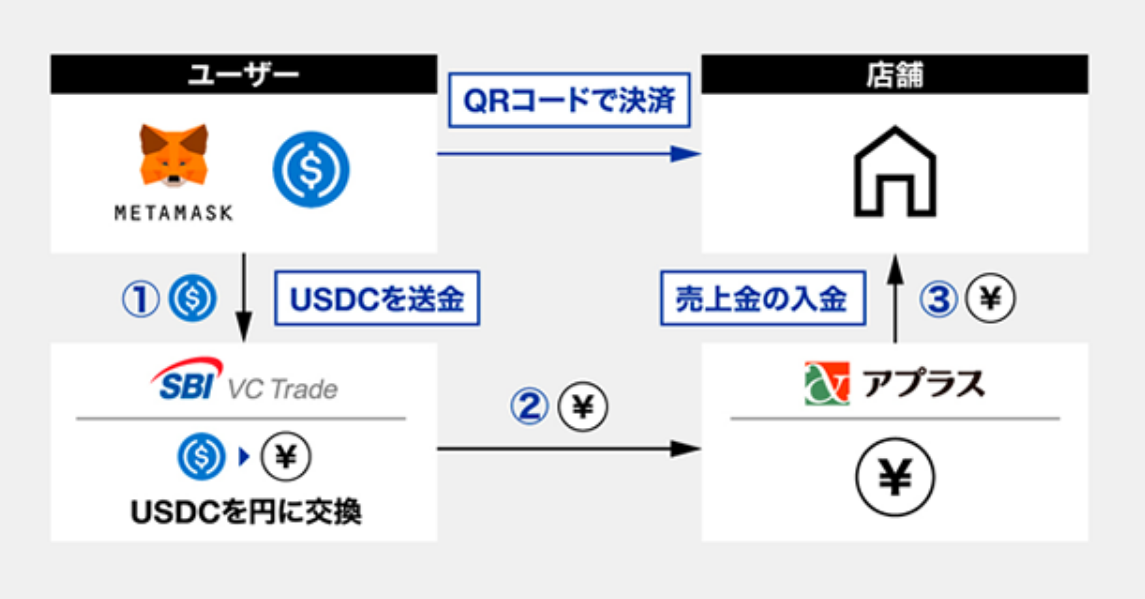 （出典：SBI VCトレードおよびアプラスの報道発表資料より）