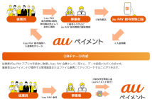「au PAY 給与受取」の実施方式イメージ（出典：auペイメントの報道発表資料より）