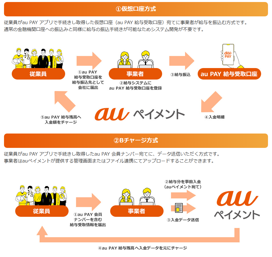 「au PAY 給与受取」の実施方式イメージ(出典:auペイメントの報道発表資料より)